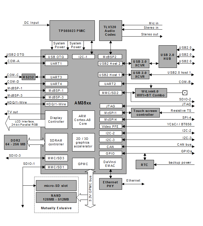 CM-T3517 computer-on-module (CoM) | system-on-module (SoM) block diagram