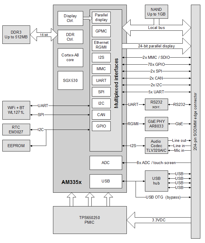 CM-T335 (TI AM335x) block diagram