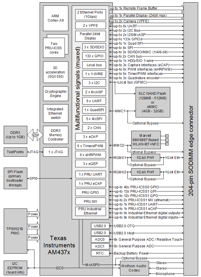 CM-T43 (TI AM437x) computer-on-module | system-on-module block diagram