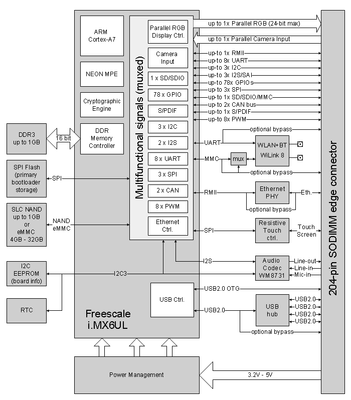 CL-SOM-iMX6UL NXP i.MX6 UltraLite computer-on-module | system-on-module block diagram