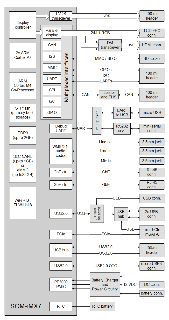 SBC-iMX7 block diagram