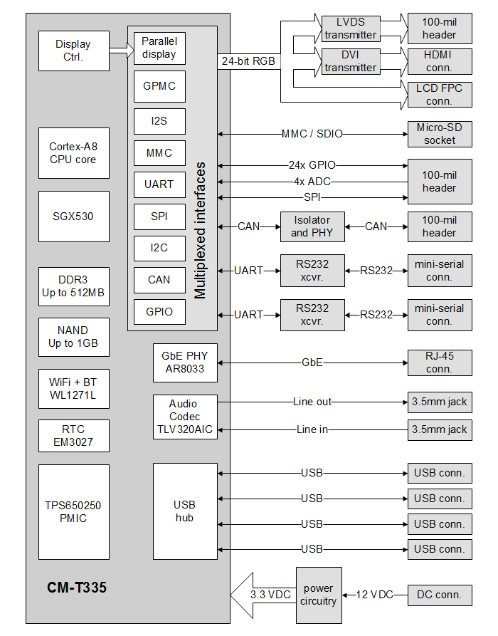 SBC-T335 block diagram